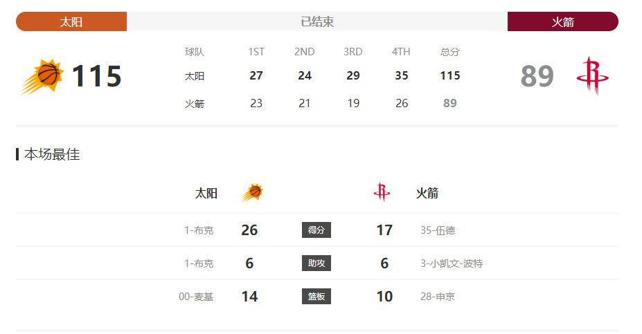 08:00NBA 黄蜂107-112鹈鹕08:00NBA 76人124-92活塞08:00NBA 奇才137-123步行者08:30NBA 猛龙104-125老鹰08:30NBA 马刺129-115湖人08:30NBA 凯尔特人128-111魔术09:00NBA 灰熊96-103火箭今日焦点战预告16:45 澳超 墨尔本胜利VS悉尼FC，胜利能否延续不败势头，冲击榜首位置？23:00 英超 切尔西VS谢菲尔德联，逃不掉的伤病困扰，蓝军面对垫底球队能否止颓？23:00 英超 纽卡斯尔联VS富勒姆，喜鹊连场作战防守不济，伤兵满营，客队火力惊人，会否出现一场进球大战？12-17 01:00 意甲 那不勒斯VS卡利亚里，那不勒斯近况不佳跌出前列，渴望反弹会否受阻？12-17 01:30 德甲 莱比锡红牛VS霍芬海姆，霍芬海姆防线羸弱，红牛靠进攻致胜？事件罗马诺：范德贝克租借法鹰半年买断选项1500万欧罗马诺独家消息，曼联中场范德贝克将租借加盟法兰克福，已经达成口头协议，HereWeGo！